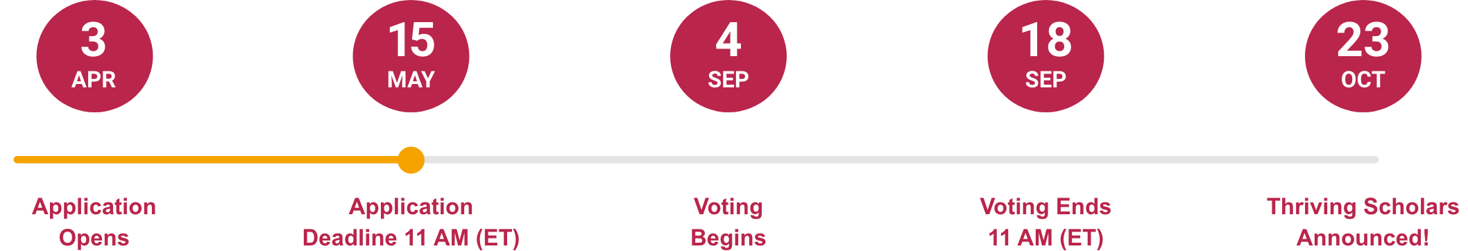2025 Scholarship timeline: Application Open: Apr 3rd. App close: May 15th. Vote Open: Sep 4th. Vote Close: Sep 18th. Thriving Scholars Announcement: Oct 23rd.
