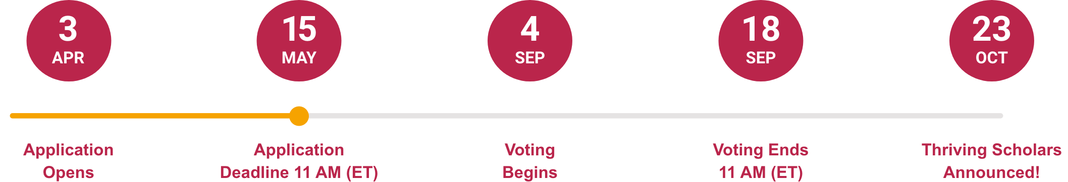 Scholarship Timeline: March 7th Application Open. April 18th 11am Application Deadline. August 15th Voting Begins. August 29th 11am Voting Ends. September 26th Winners Announced.