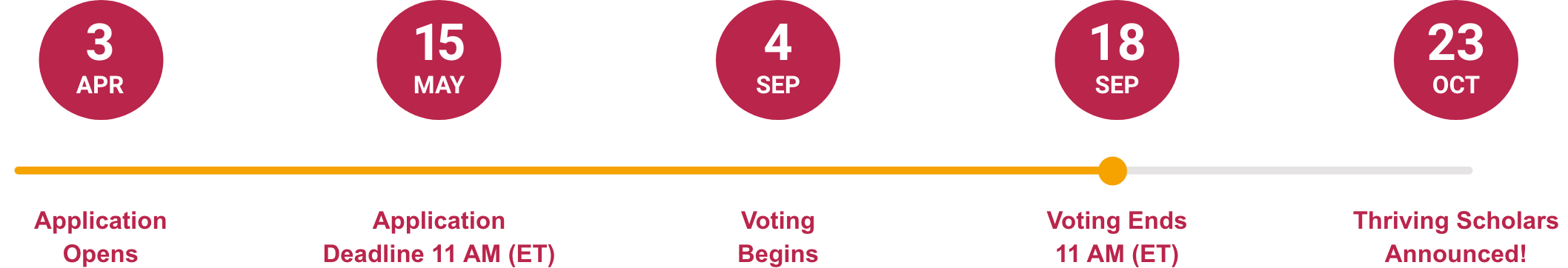 2025 Scholarship timeline: Application Open: Apr 3rd. App close: May 15th. Vote Open: Sep 4th. Vote Close: Sep 18th. Thriving Scholars Announcement: Oct 23rd.