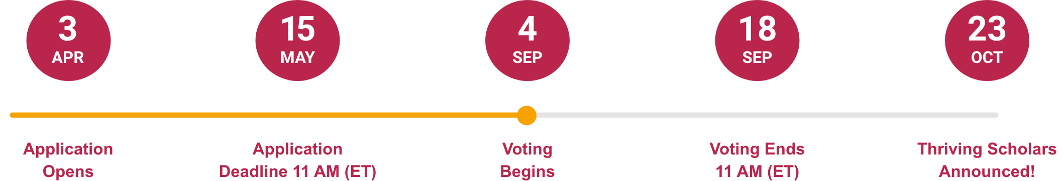 2025 Scholarship timeline: Application Open: Apr 3rd. App close: May 15th. Vote Open: Sep 4th. Vote Close: Sep 18th. Thriving Scholars Announcement: Oct 23rd.